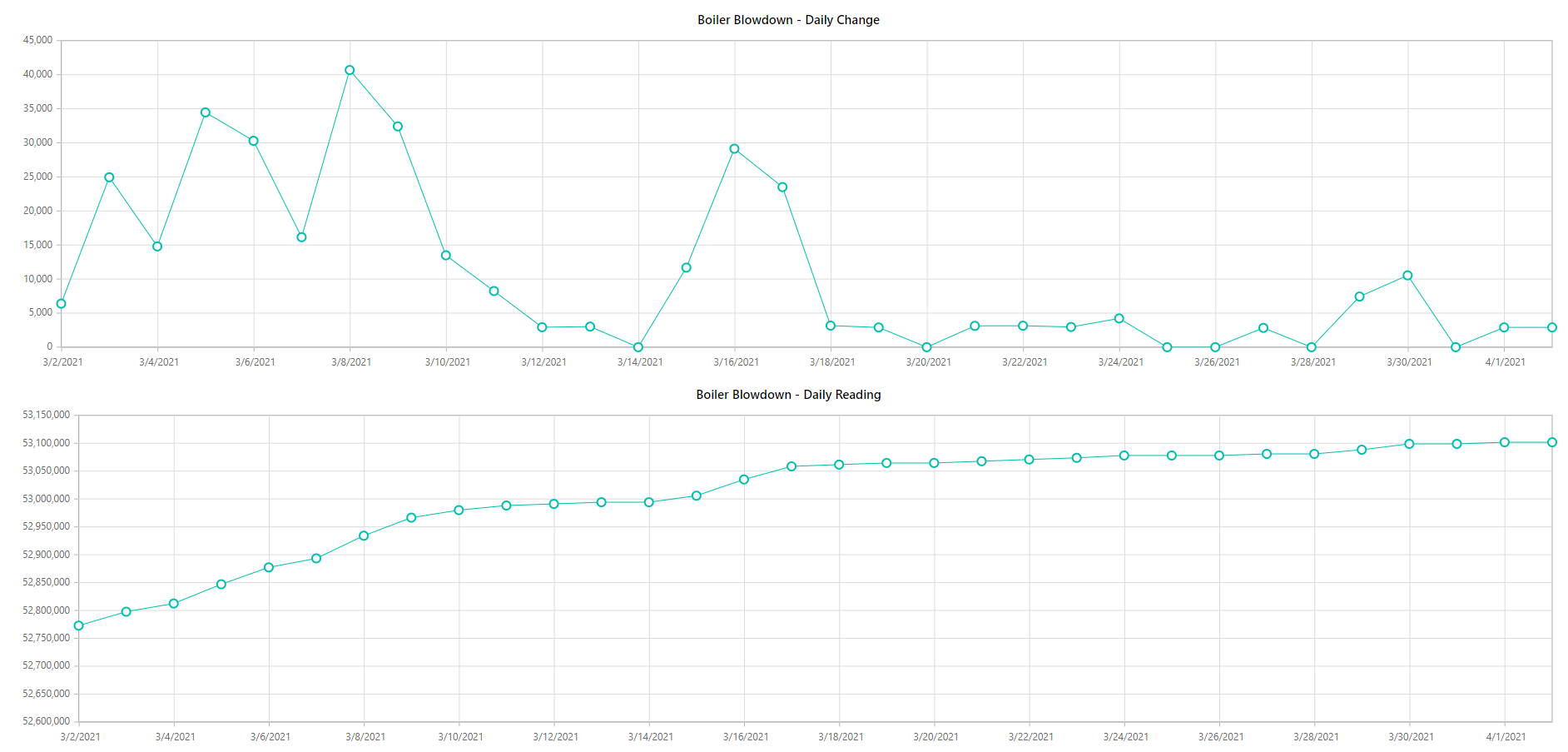 Meter Report Charts